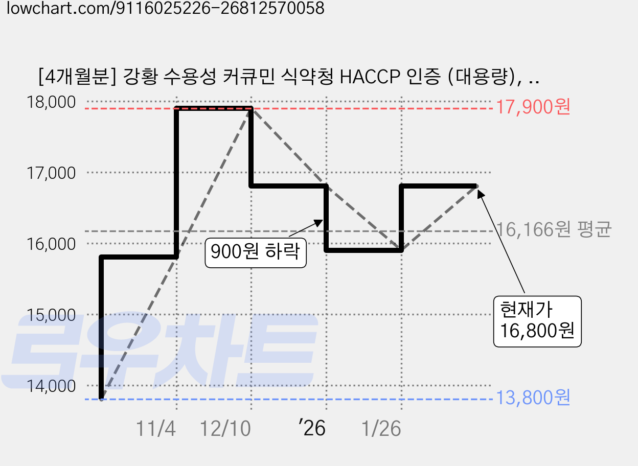[4개월분] 강황 수용성 커큐민 식약청 HACCP 인증 (대용량), 1개, 120정 가격 변동 차트, 현재가 16,800원, 관측 최저가 13,800원