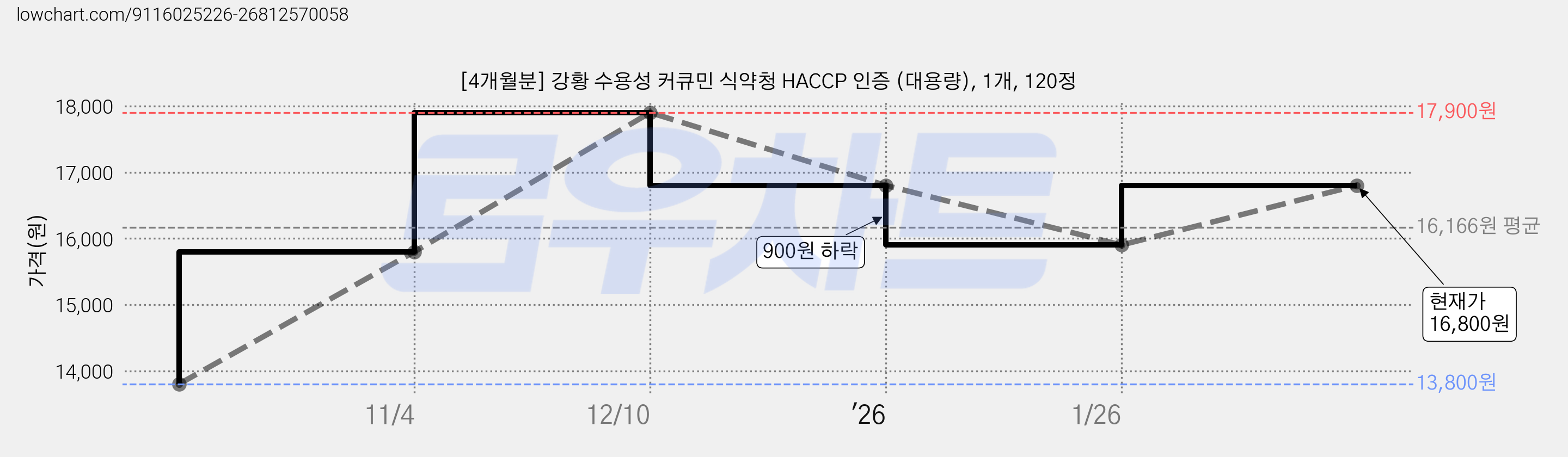 [4개월분] 강황 수용성 커큐민 식약청 HACCP 인증 (대용량), 1개, 120정 가격 변동 차트, 현재가 16,800원, 관측 최저가 13,800원