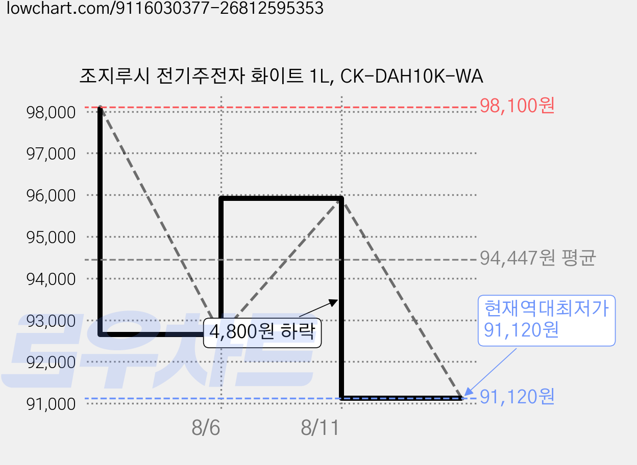 조지루시 전기주전자 화이트 1L, CK-DAH10K-WA 가격 변동 차트, 현재가 91,120원, 역대최저가