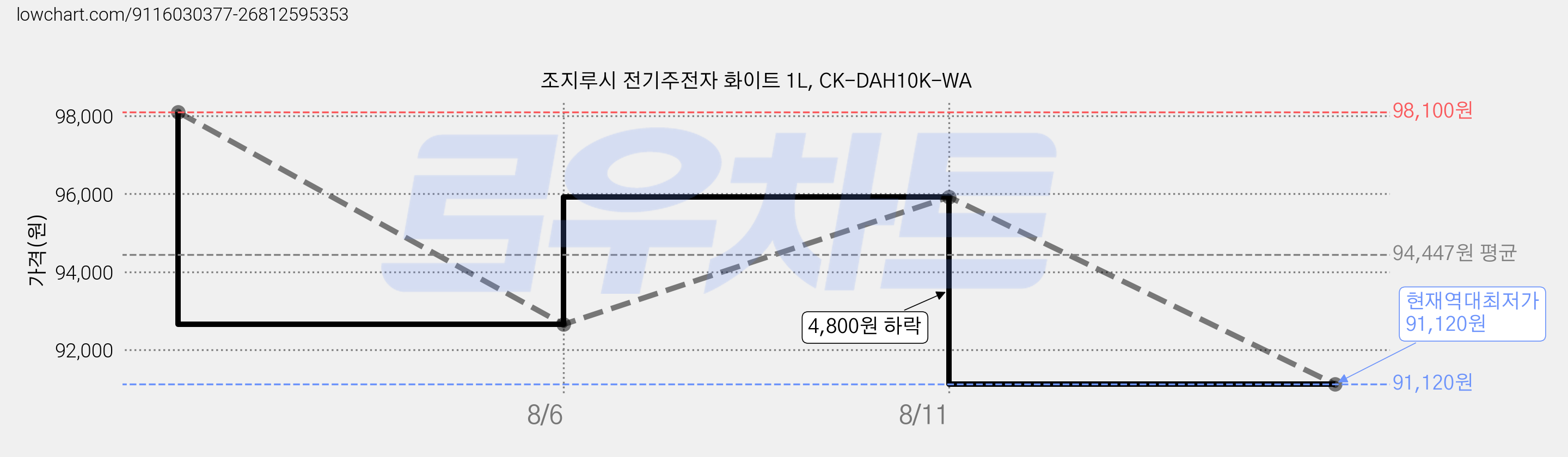 조지루시 전기주전자 화이트 1L, CK-DAH10K-WA 가격 변동 차트, 현재가 91,120원, 역대최저가