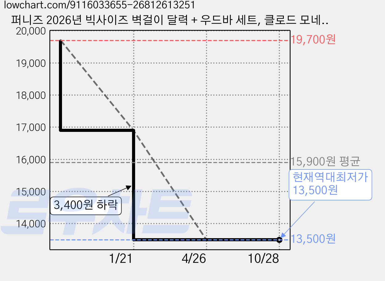 퍼니즈 2026년 빅사이즈 벽걸이 달력 + 우드바 세트, 클로드 모네, 1개 가격 변동 차트, 현재가 13,500원, 역대최저가