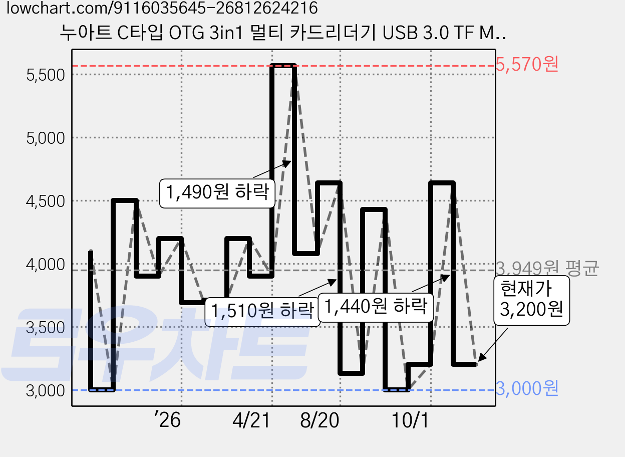 누아트 C타입 OTG 3in1 멀티 카드리더기 USB 3.0 TF Micro SD카드 케이블, 화이트, 1개 가격 변동 차트, 현재가 3,200원, 관측 최저가 3,000원