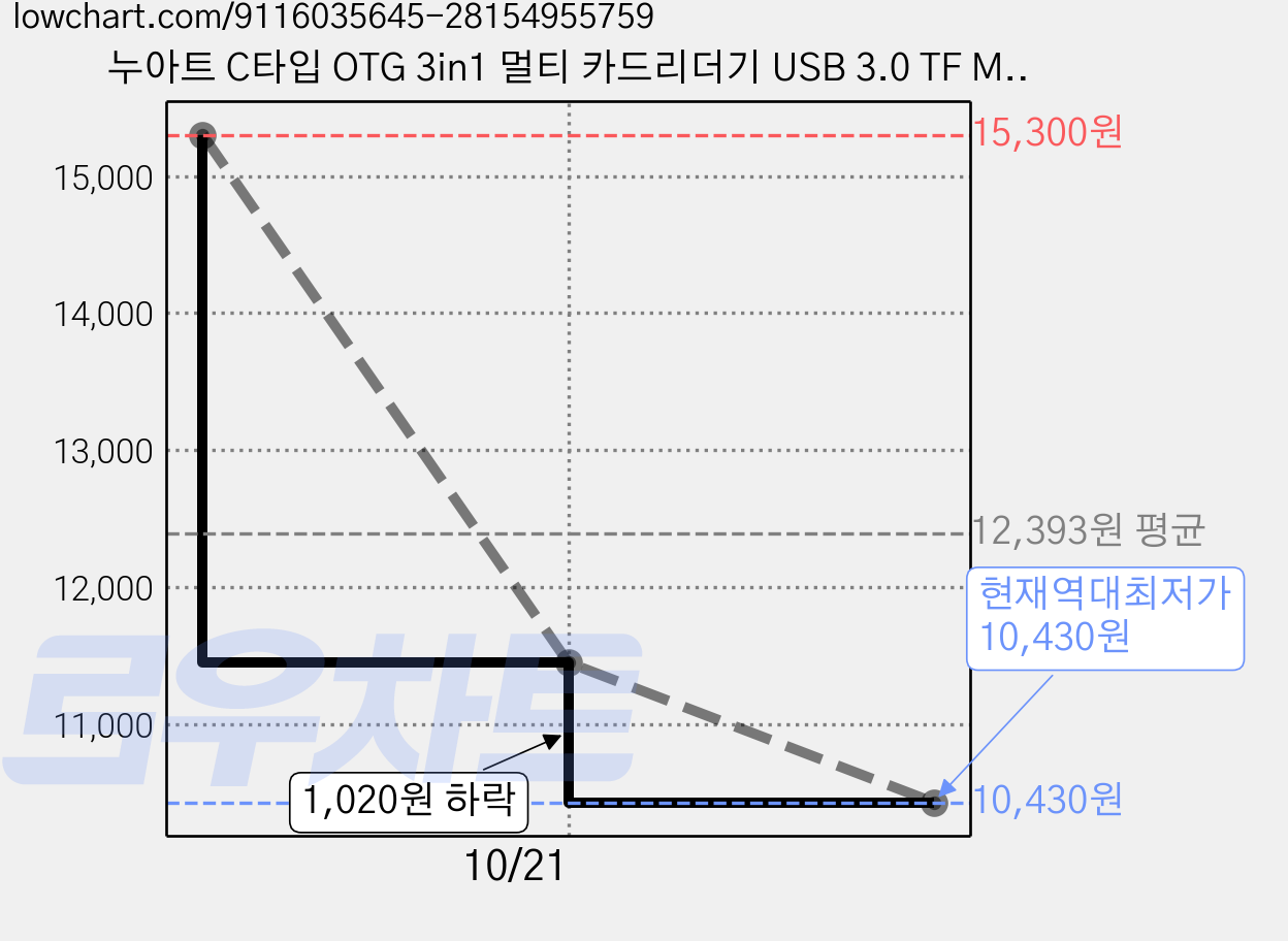 누아트 C타입 OTG 3in1 멀티 카드리더기 USB 3.0 TF Micro SD카드 케이블, 화이트, 3개 가격 변동 차트, 현재가 10,430원, 역대최저가