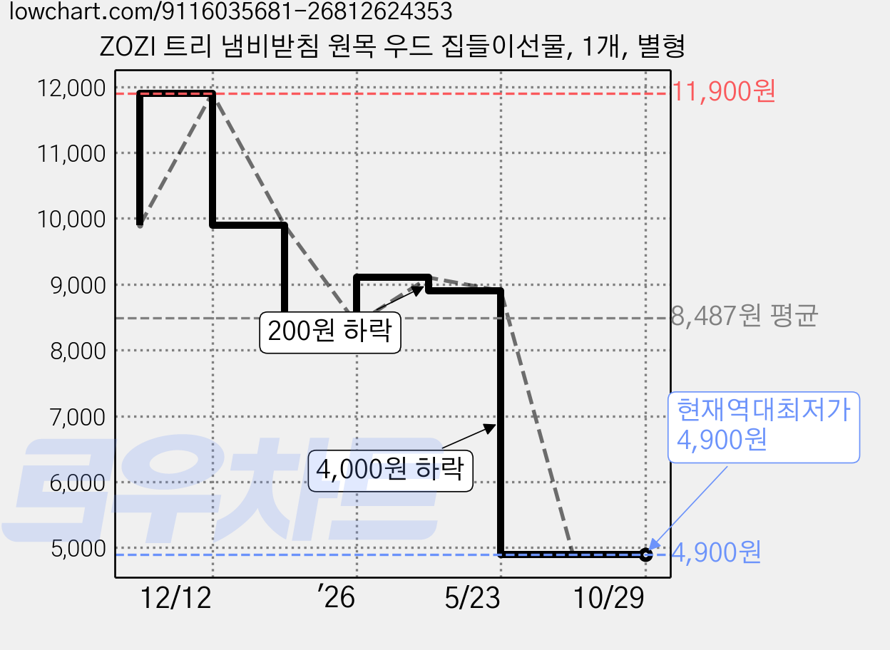 ZOZI 트리 냄비받침 원목 우드 집들이선물, 1개, 별형 가격 변동 차트, 현재가 4,900원, 역대최저가