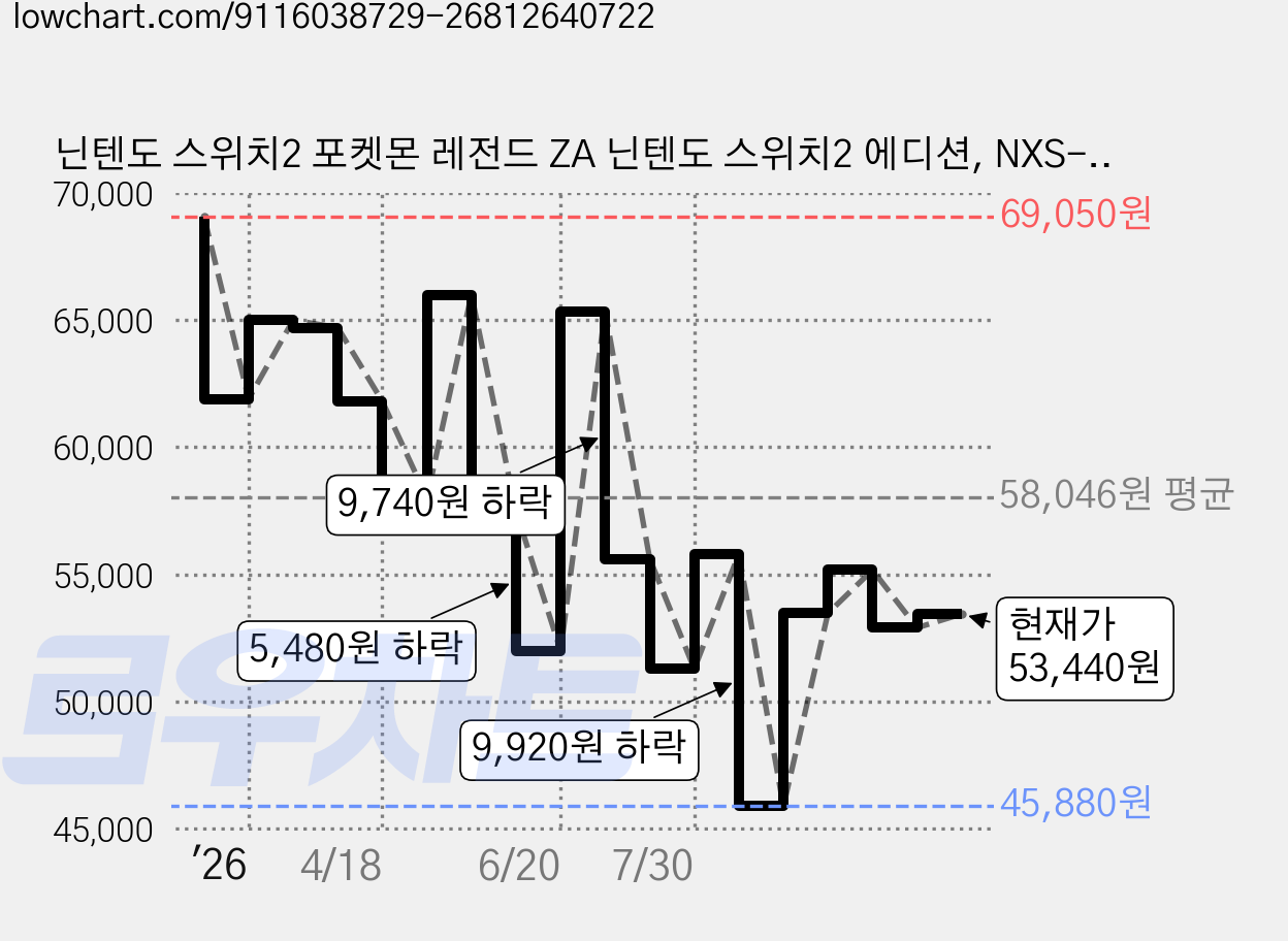 닌텐도 스위치2 포켓몬 레전드 ZA 닌텐도 스위치2 에디션, NXS-P-ALZLB(KOR) 가격 변동 차트, 현재가 53,440원, 관측 최저가 45,270원