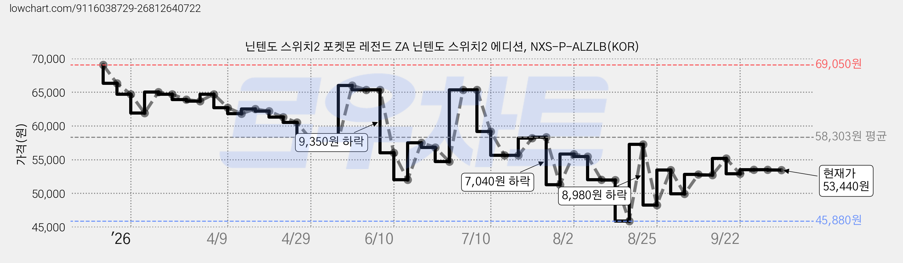 닌텐도 스위치2 포켓몬 레전드 ZA 닌텐도 스위치2 에디션, NXS-P-ALZLB(KOR) 가격 변동 차트, 현재가 53,440원, 관측 최저가 45,270원