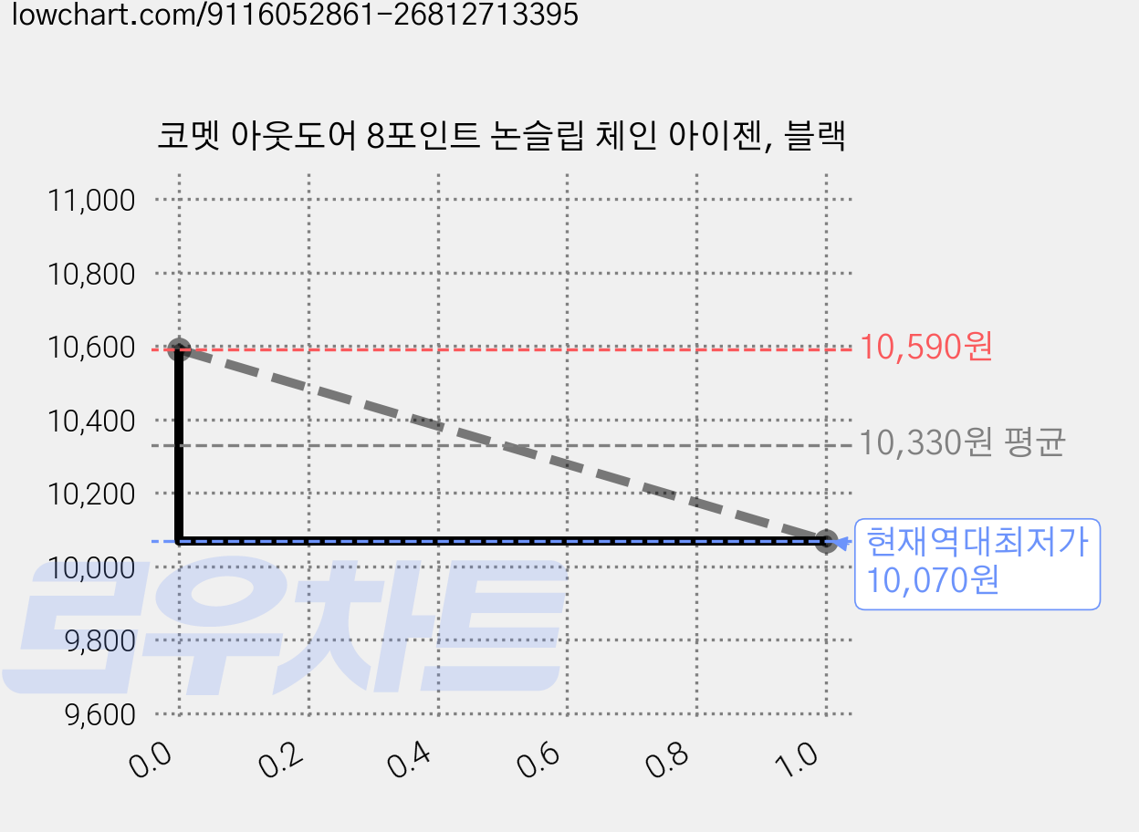 코멧 아웃도어 8포인트 논슬립 체인 아이젠, 블랙 가격 변동 차트, 현재가 10,070원, 역대최저가