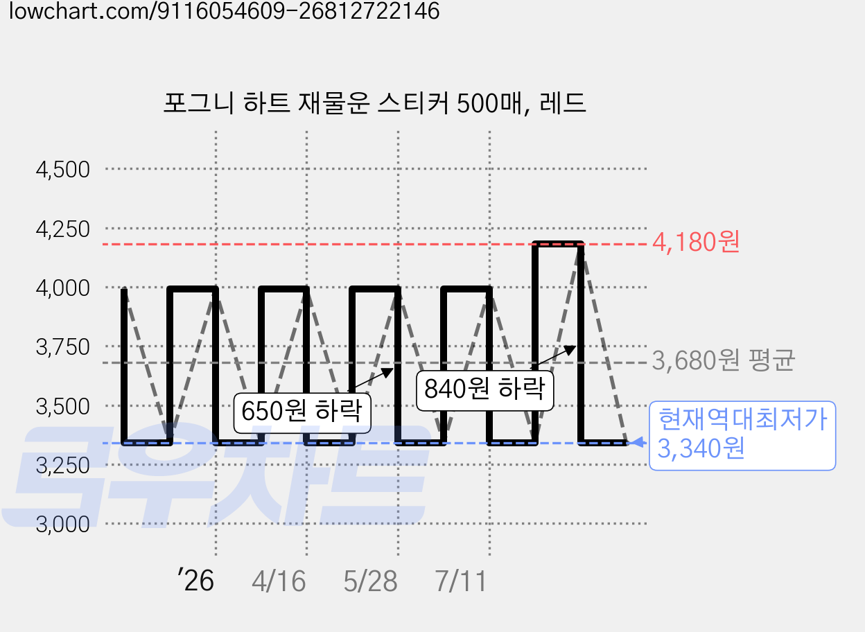 포그니 하트 재물운 스티커 500매, 레드 가격 변동 차트, 현재가 3,340원, 역대최저가
