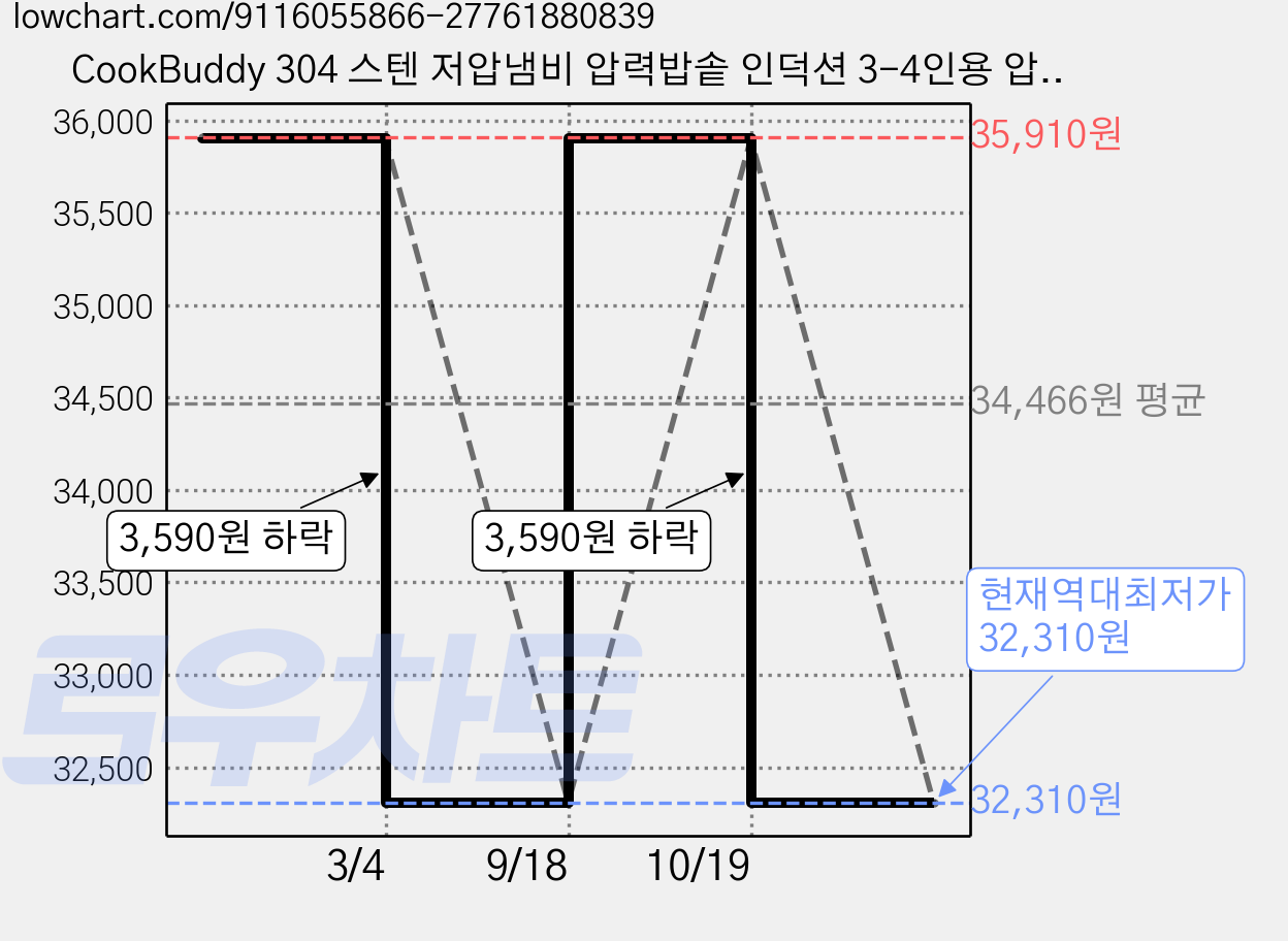 CookBuddy 304 스텐 저압냄비 압력밥솥 인덕션 3-4인용 압력솥, 1개, 은, 7L 가격 변동 차트, 현재가 32,310원, 역대최저가