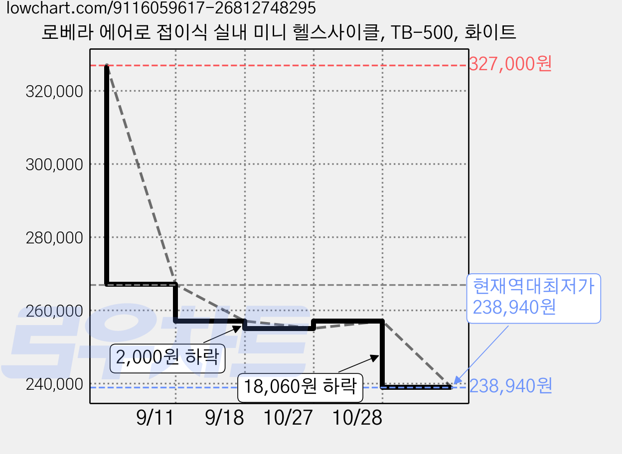 로베라 에어로 접이식 실내 미니 헬스사이클, TB-500, 화이트 가격 변동 차트, 현재가 238,940원, 역대최저가