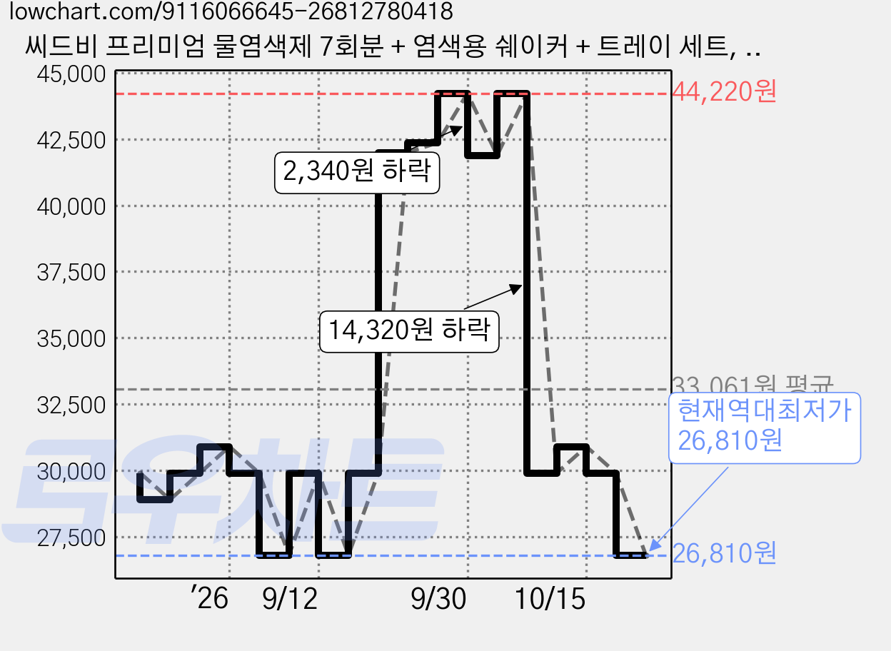씨드비 프리미엄 물염색제 7회분 + 염색용 쉐이커 + 트레이 세트, 01 내추럴블랙, 1개 가격 변동 차트, 현재가 26,810원, 역대최저가
