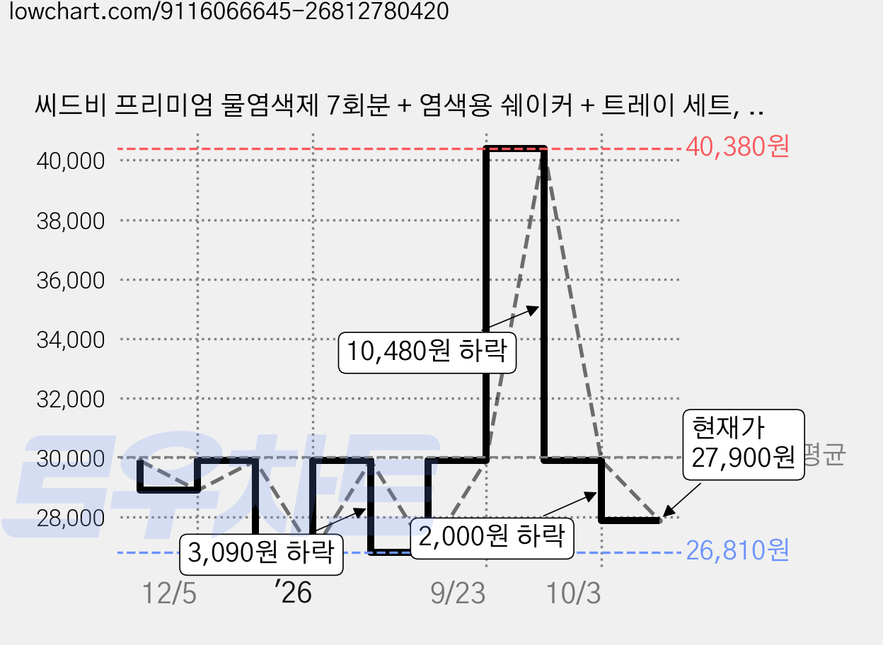 씨드비 프리미엄 물염색제 7회분 + 염색용 쉐이커 + 트레이 세트, 02 다크브라운, 1개 가격 변동 차트, 현재가 27,900원, 관측 최저가 26,810원