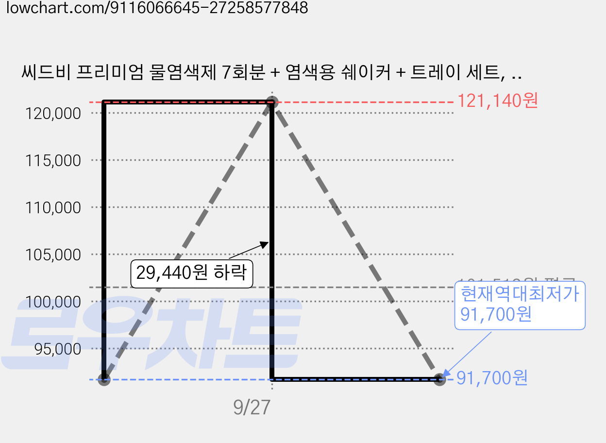 씨드비 프리미엄 물염색제 7회분 + 염색용 쉐이커 + 트레이 세트, 02 다크브라운, 3개 가격 변동 차트, 현재가 91,700원, 역대최저가