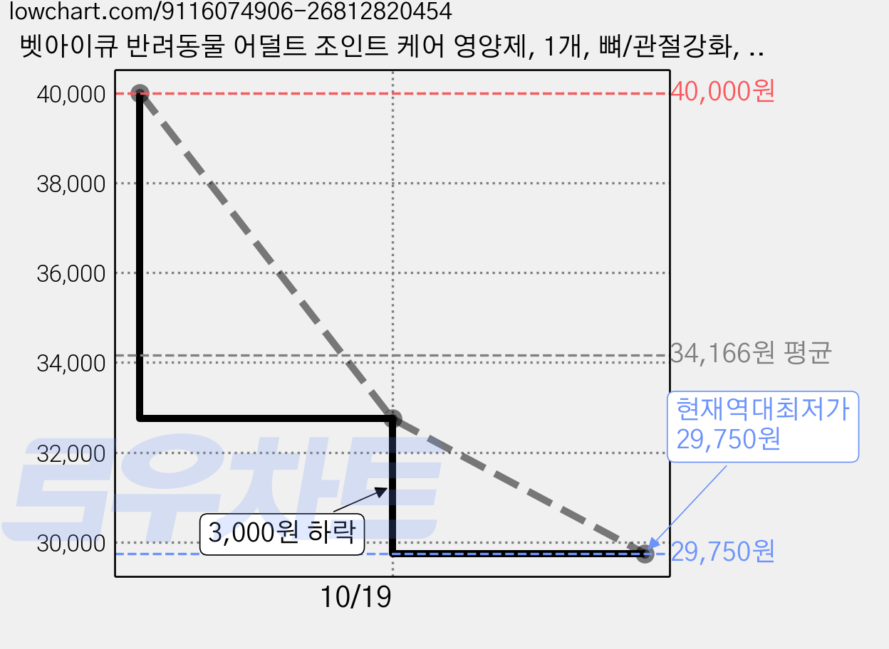 벳아이큐 반려동물 어덜트 조인트 케어 영양제, 1개, 뼈/관절강화, 45정 가격 변동 차트, 현재가 29,750원, 역대최저가