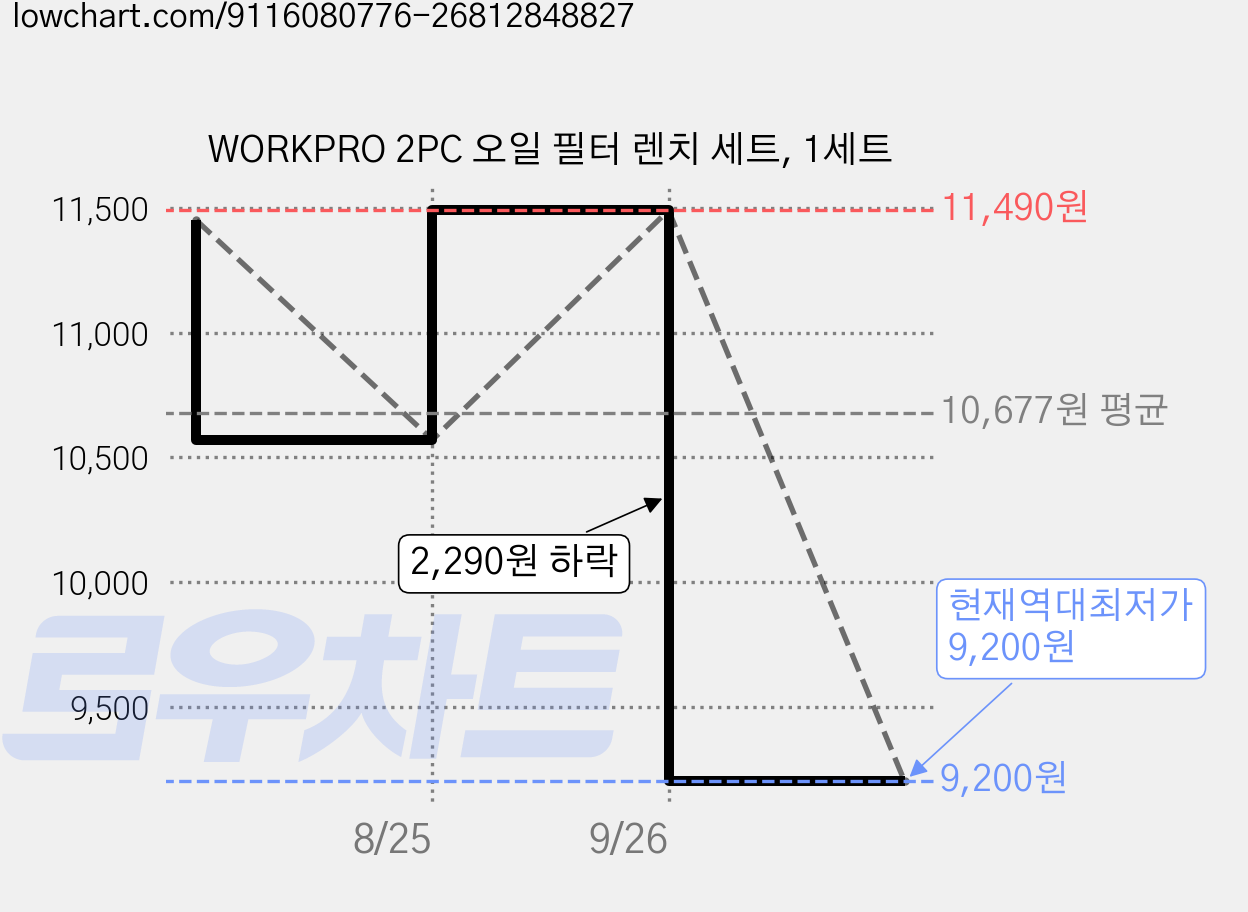 WORKPRO 2PC 오일 필터 렌치 세트, 1세트 가격 변동 차트, 현재가 9,200원, 역대최저가