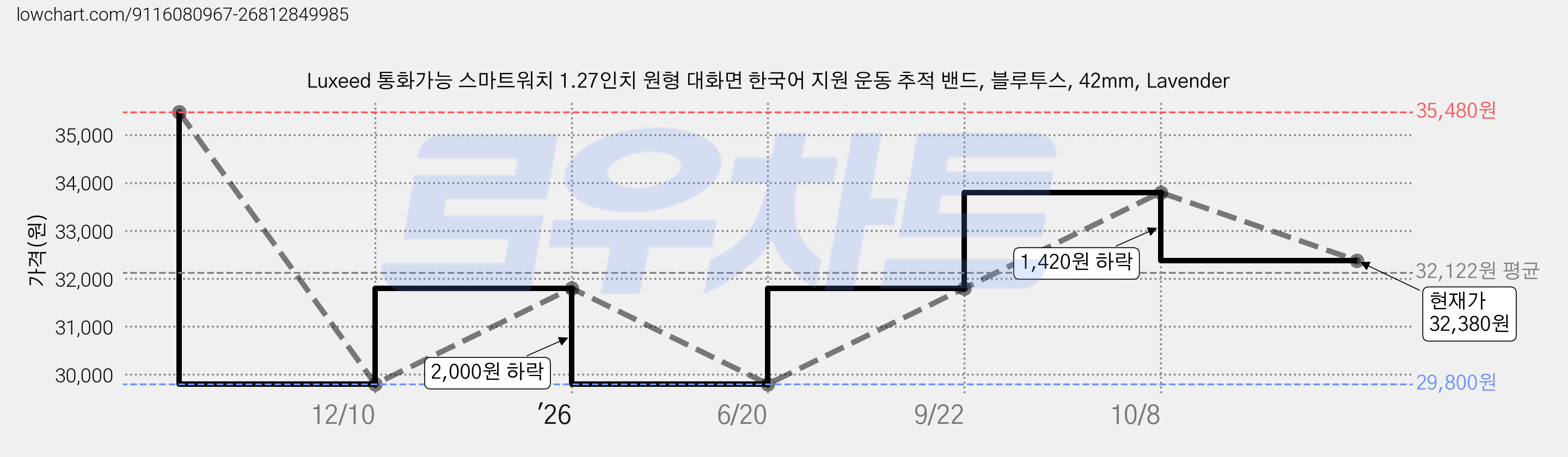 Luxeed 통화가능 스마트워치 1.27인치 원형 대화면 한국어 지원 운동 추적 밴드, 블루투스, 42mm, Lavender 가격 변동 차트, 현재가 32,380원, 관측 최저가 29,800원