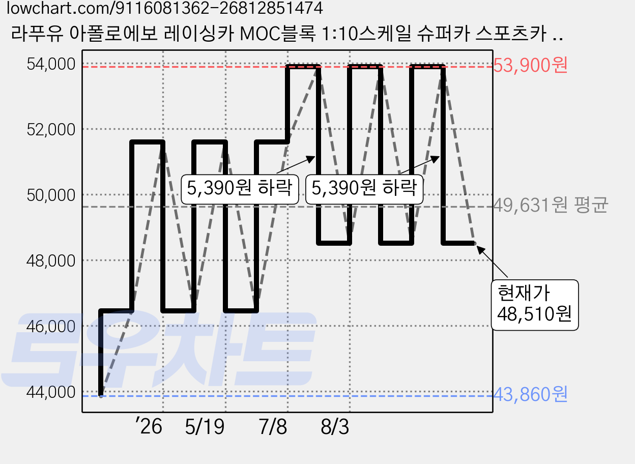 라푸유 아폴로에보 레이싱카 MOC블록 1:10스케일 슈퍼카 스포츠카 조립놀이 주말생활 재미있는 라푸유블록 L8053, 1개 가격 변동 차트, 현재가 48,510원, 관측 최저가 43,860원
