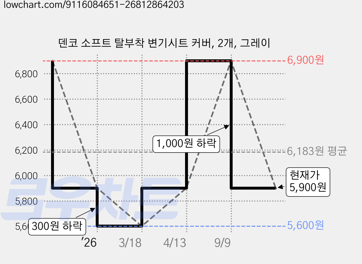 덴코 소프트 탈부착 변기시트 커버, 2개, 그레이 가격 변동 차트, 현재가 5,900원, 관측 최저가 5,600원