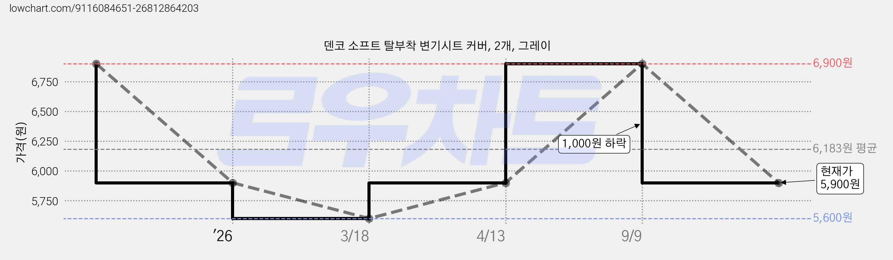 덴코 소프트 탈부착 변기시트 커버, 2개, 그레이 가격 변동 차트, 현재가 5,900원, 관측 최저가 5,600원