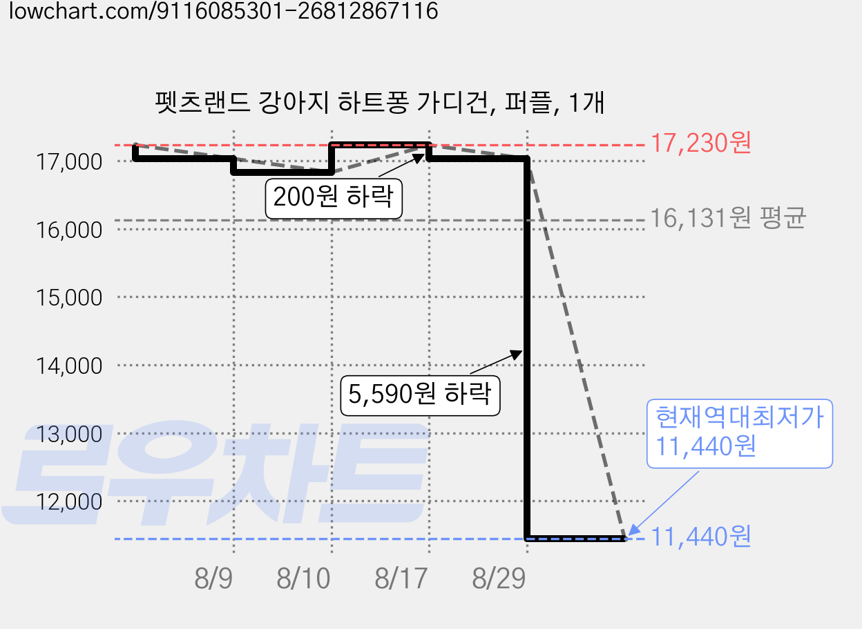 펫츠랜드 강아지 하트퐁 가디건, 퍼플, 1개 가격 변동 차트, 현재가 11,440원, 역대최저가
