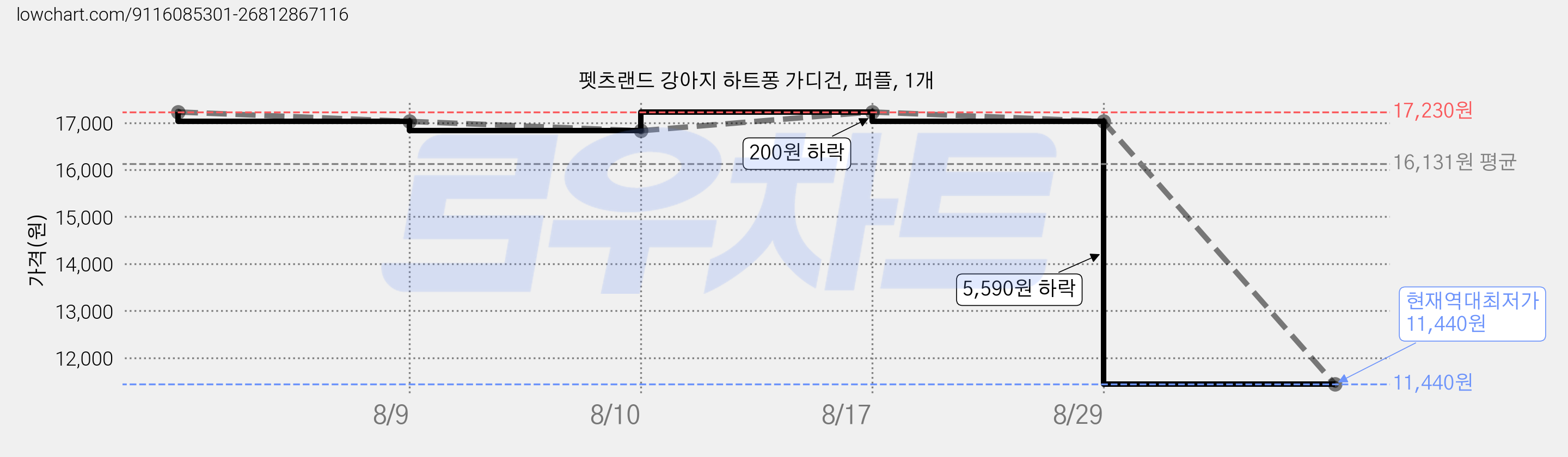 펫츠랜드 강아지 하트퐁 가디건, 퍼플, 1개 가격 변동 차트, 현재가 11,440원, 역대최저가