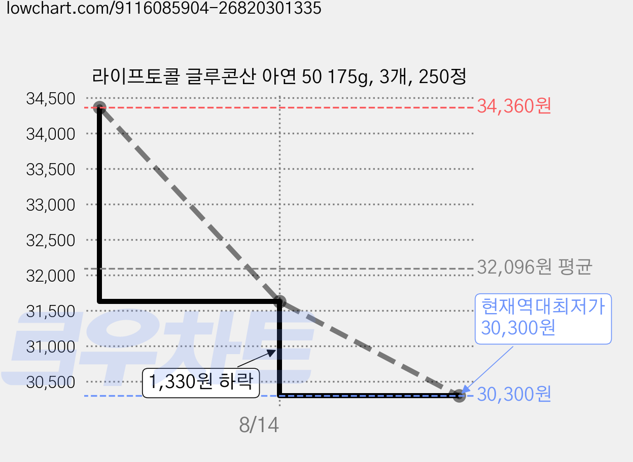라이프토콜 글루콘산 아연 50 175g, 3개, 250정 가격 변동 차트, 현재가 30,300원, 역대최저가