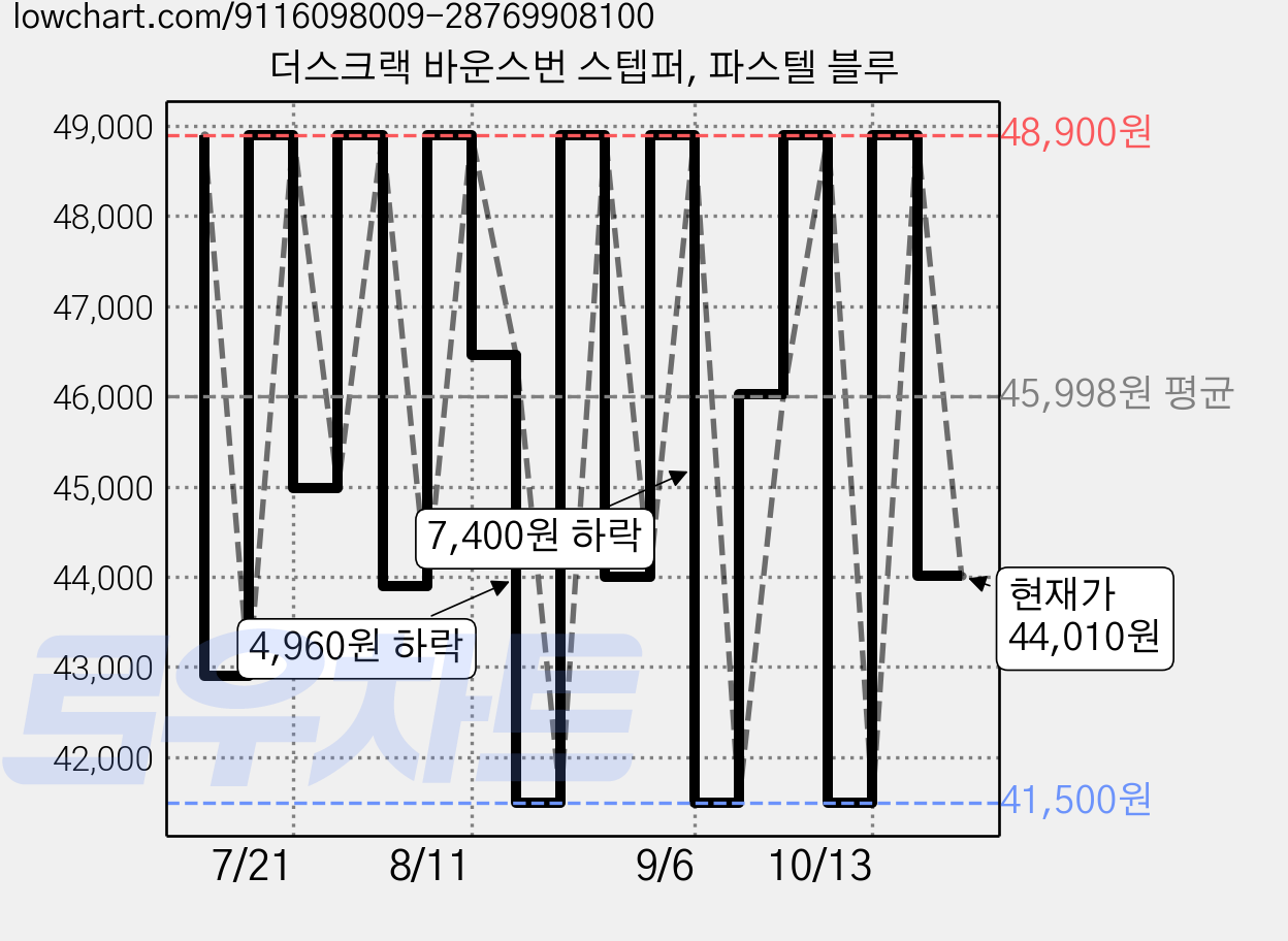 더스크랙 바운스번 스텝퍼, 파스텔 블루 가격 변동 차트, 현재가 44,010원, 관측 최저가 41,500원