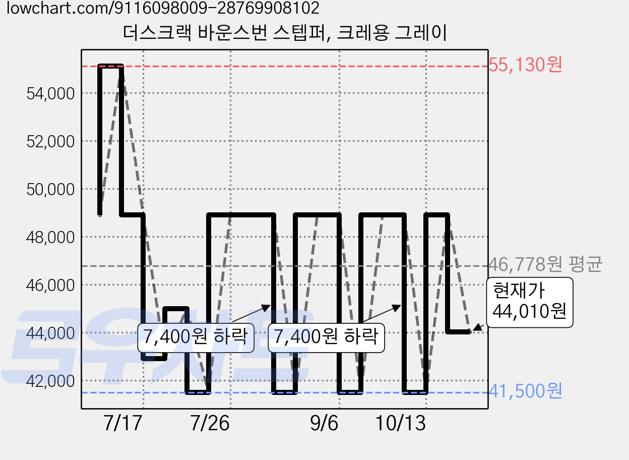 더스크랙 바운스번 스텝퍼, 크레용 그레이 가격 변동 차트, 현재가 44,010원, 관측 최저가 41,500원