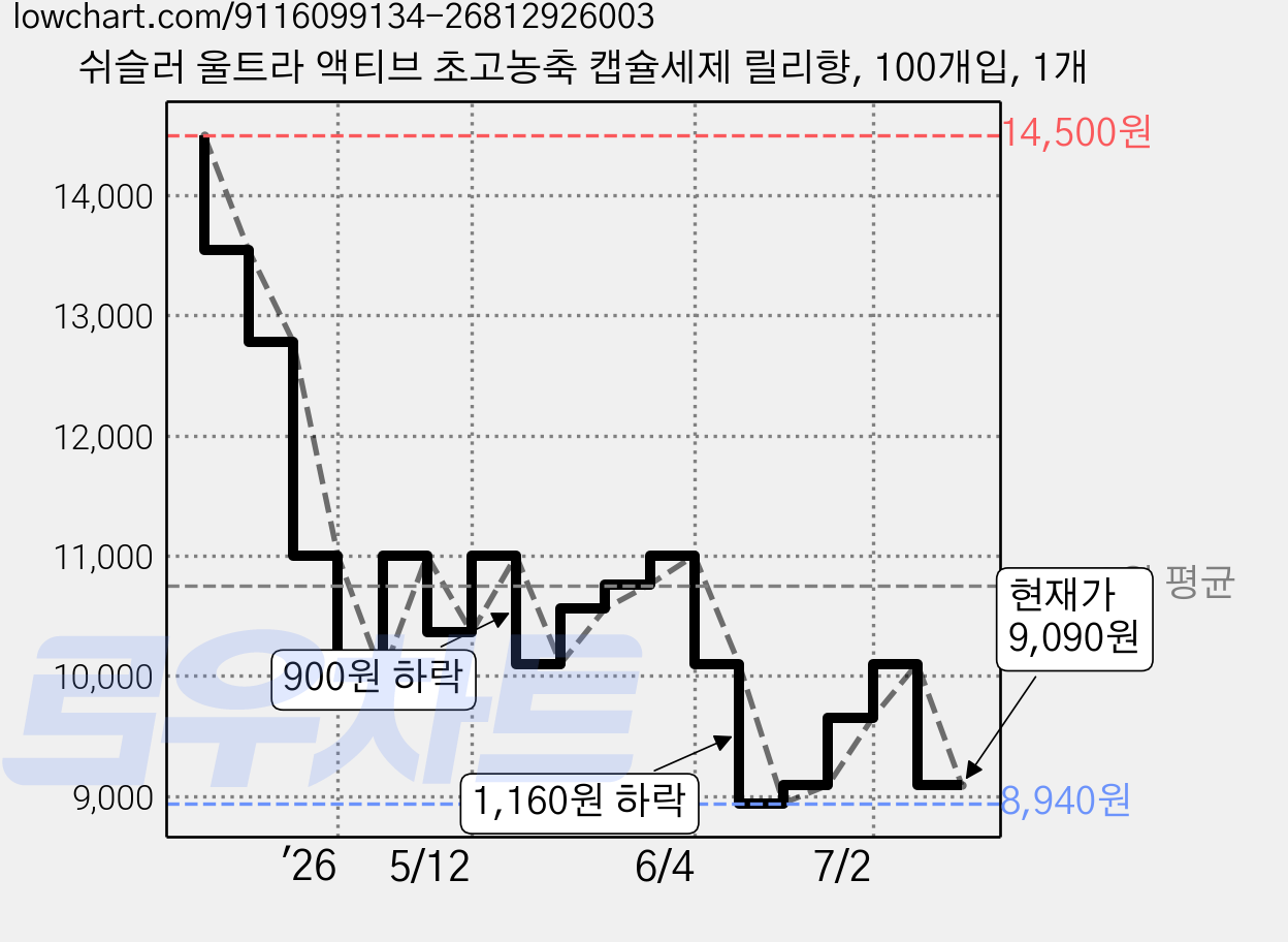 쉬슬러 울트라 액티브 초고농축 캡슐세제 릴리향, 100개입, 1개 가격 변동 차트, 현재가 9,090원, 관측 최저가 8,940원