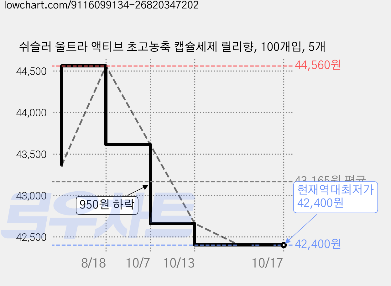 쉬슬러 울트라 액티브 초고농축 캡슐세제 릴리향, 100개입, 5개 가격 변동 차트, 현재가 42,400원, 역대최저가