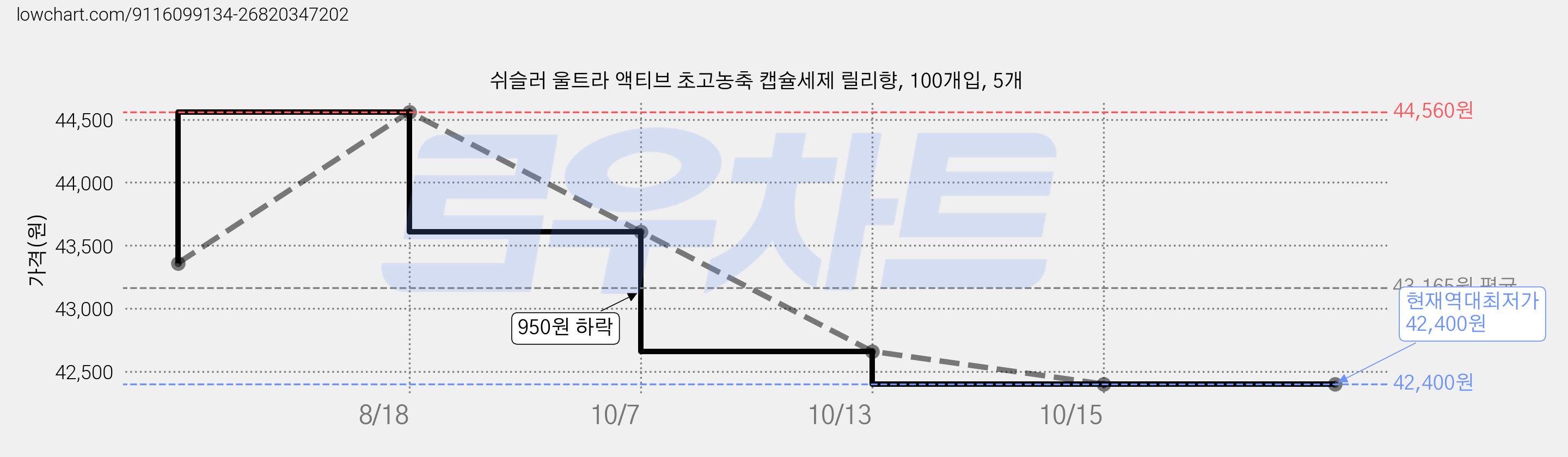 쉬슬러 울트라 액티브 초고농축 캡슐세제 릴리향, 100개입, 5개 가격 변동 차트, 현재가 42,400원, 역대최저가