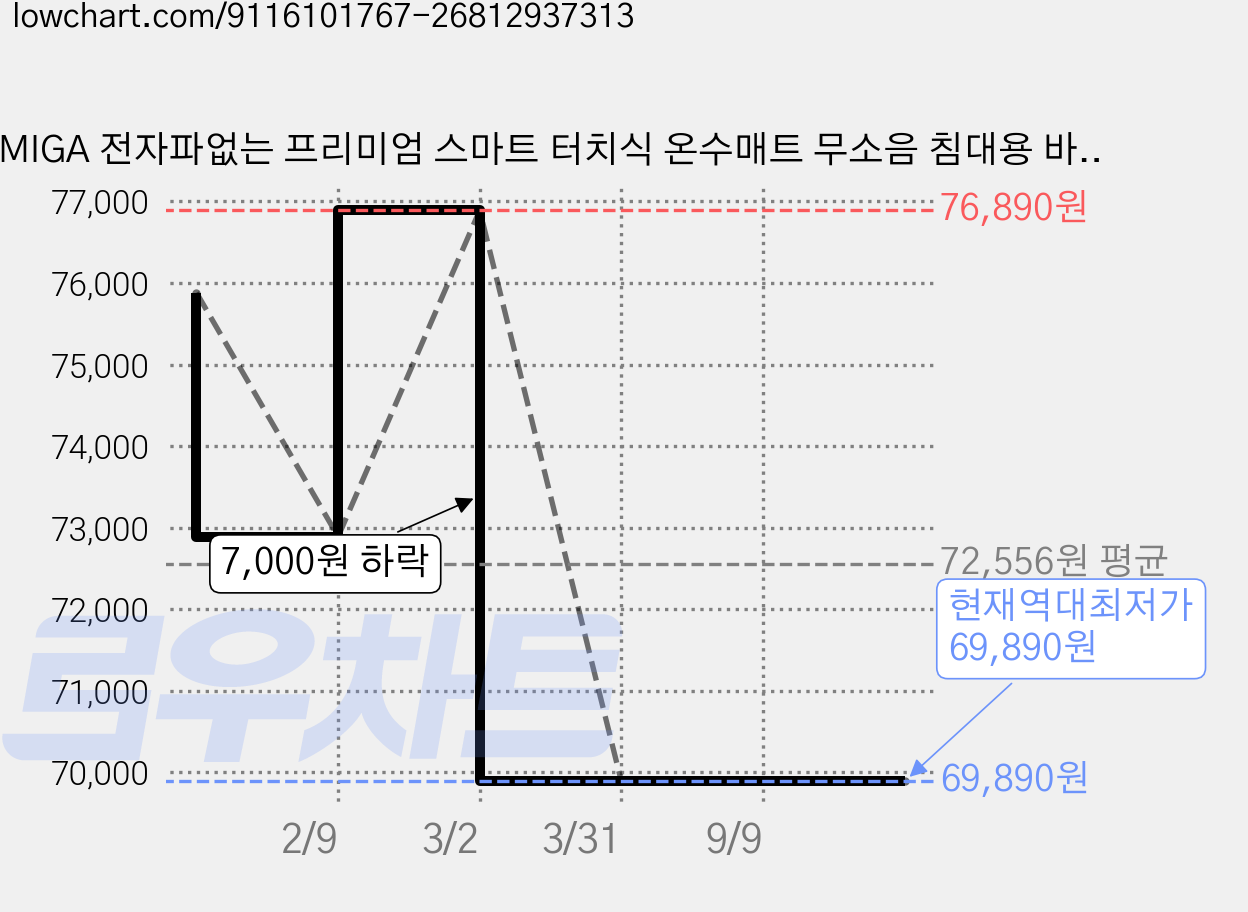 MIGA 전자파없는 프리미엄 스마트 터치식 온수매트 무소음 침대용 바닥 온수 매트, Q 150*190cm 가격 변동 차트, 현재가 69,890원, 역대최저가