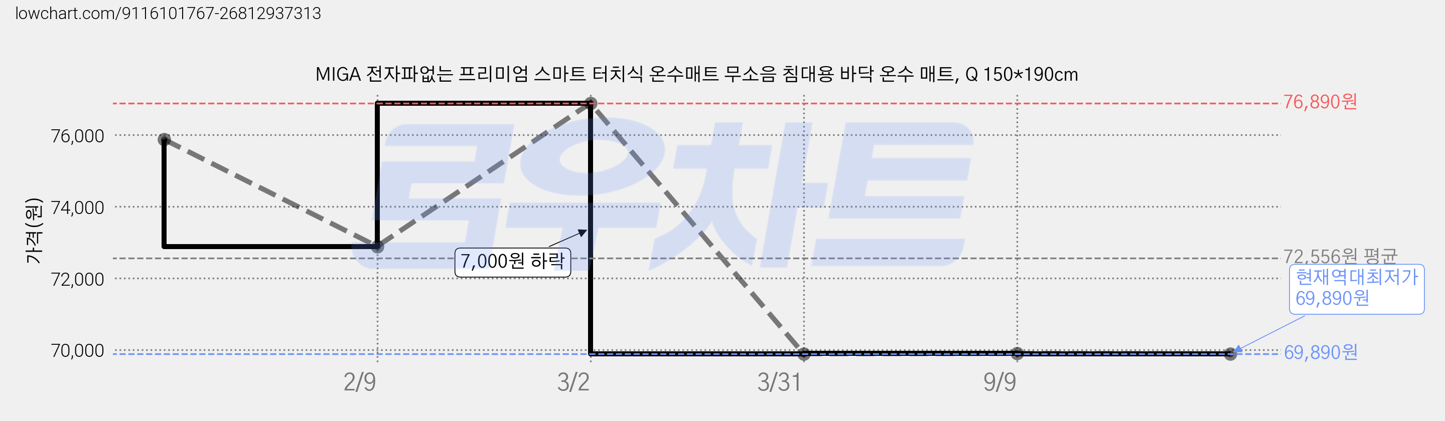 MIGA 전자파없는 프리미엄 스마트 터치식 온수매트 무소음 침대용 바닥 온수 매트, Q 150*190cm 가격 변동 차트, 현재가 69,890원, 역대최저가