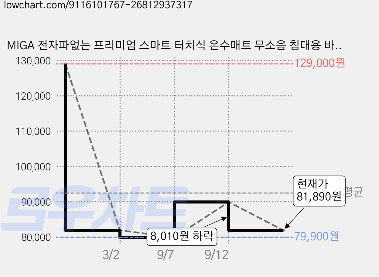 MIGA 전자파없는 프리미엄 스마트 터치식 온수매트 무소음 침대용 바닥 온수 매트, K 180*200cm 가격 변동 차트, 현재가 81,890원, 관측 최저가 79,900원