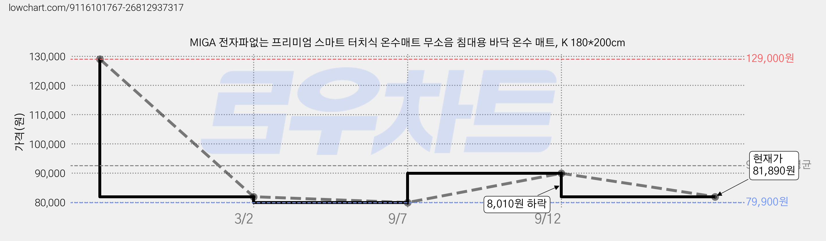 MIGA 전자파없는 프리미엄 스마트 터치식 온수매트 무소음 침대용 바닥 온수 매트, K 180*200cm 가격 변동 차트, 현재가 81,890원, 관측 최저가 79,900원