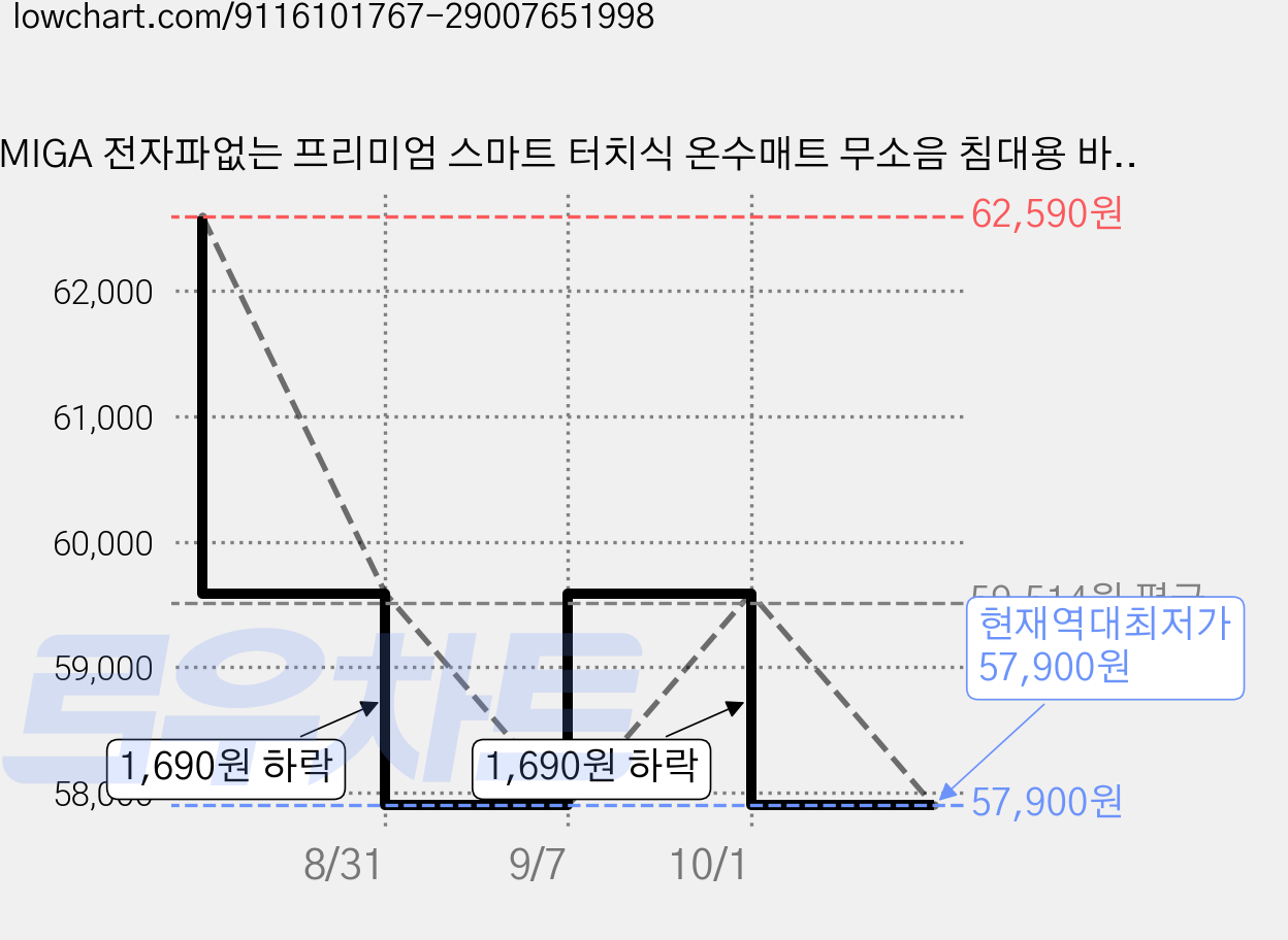 MIGA 전자파없는 프리미엄 스마트 터치식 온수매트 무소음 침대용 바닥 온수 매트, S 90*180cm 가격 변동 차트, 현재가 57,900원, 역대최저가
