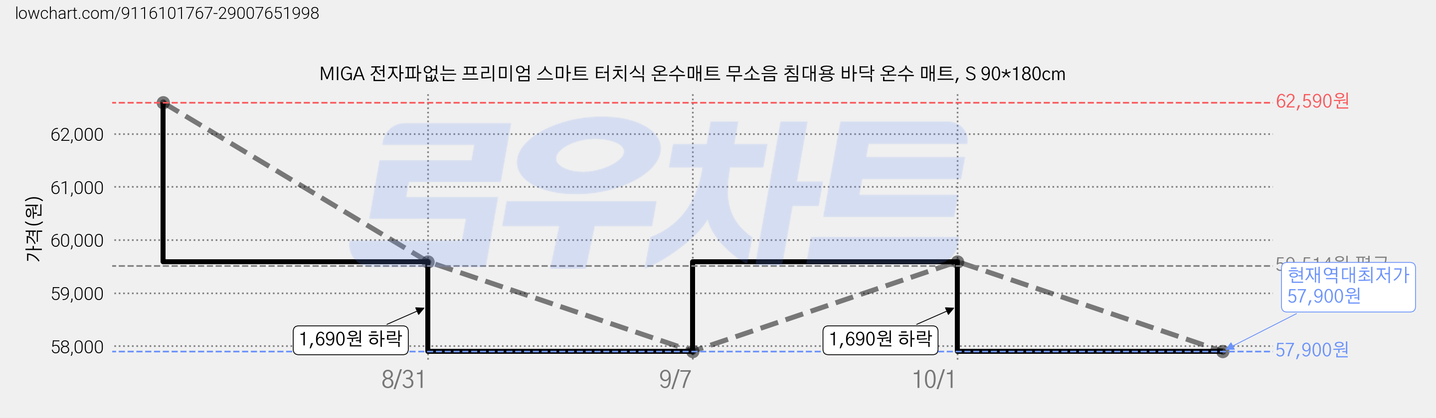 MIGA 전자파없는 프리미엄 스마트 터치식 온수매트 무소음 침대용 바닥 온수 매트, S 90*180cm 가격 변동 차트, 현재가 57,900원, 역대최저가