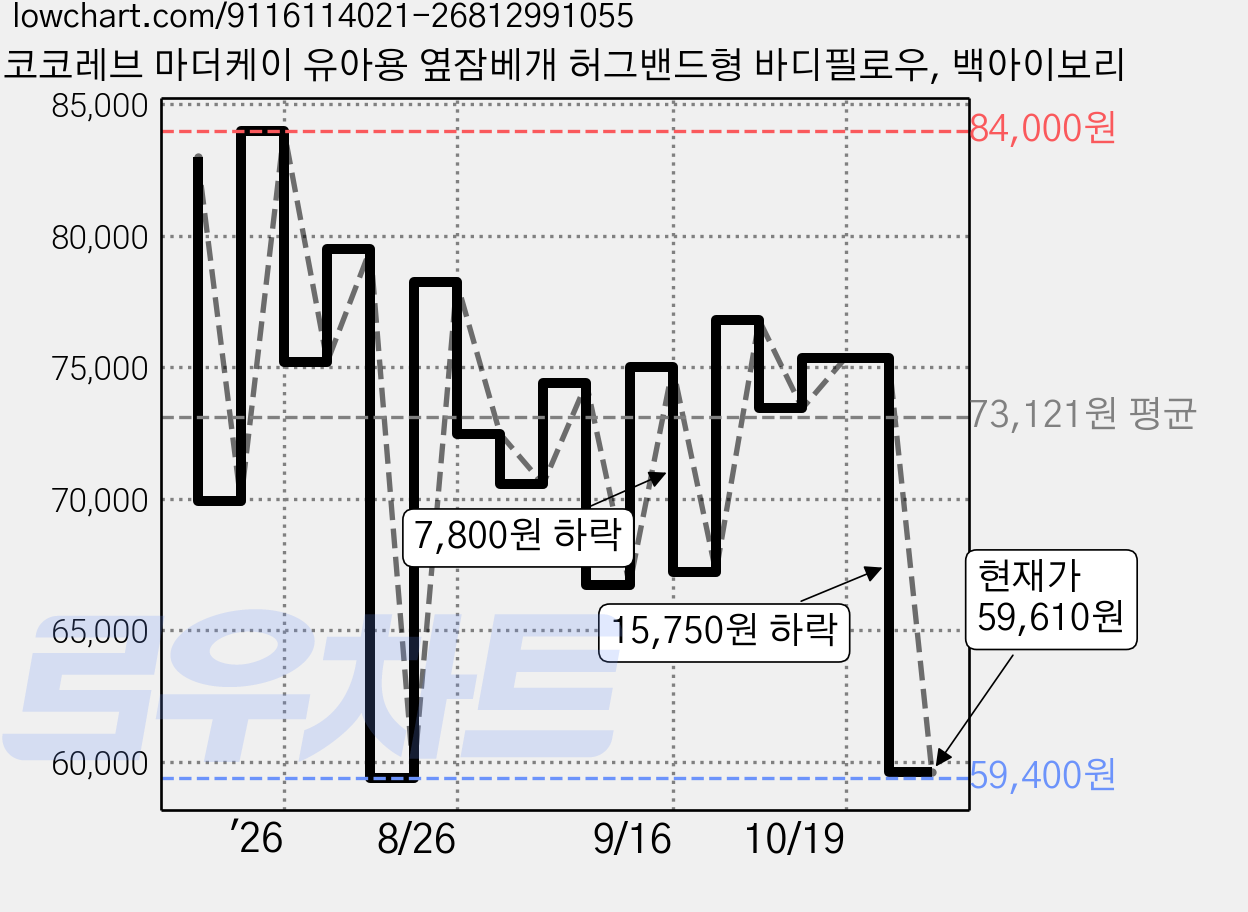 코코레브 마더케이 유아용 옆잠베개 허그밴드형 바디필로우, 백아이보리 가격 변동 차트, 현재가 59,610원, 관측 최저가 57,024원