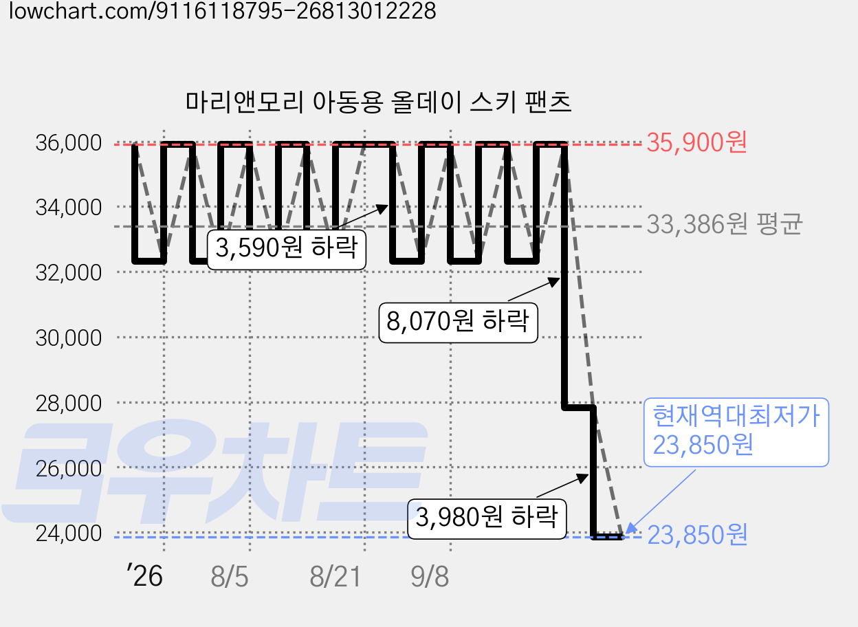 마리앤모리 아동용 올데이 스키 팬츠 가격 변동 차트, 현재가 23,850원, 역대최저가