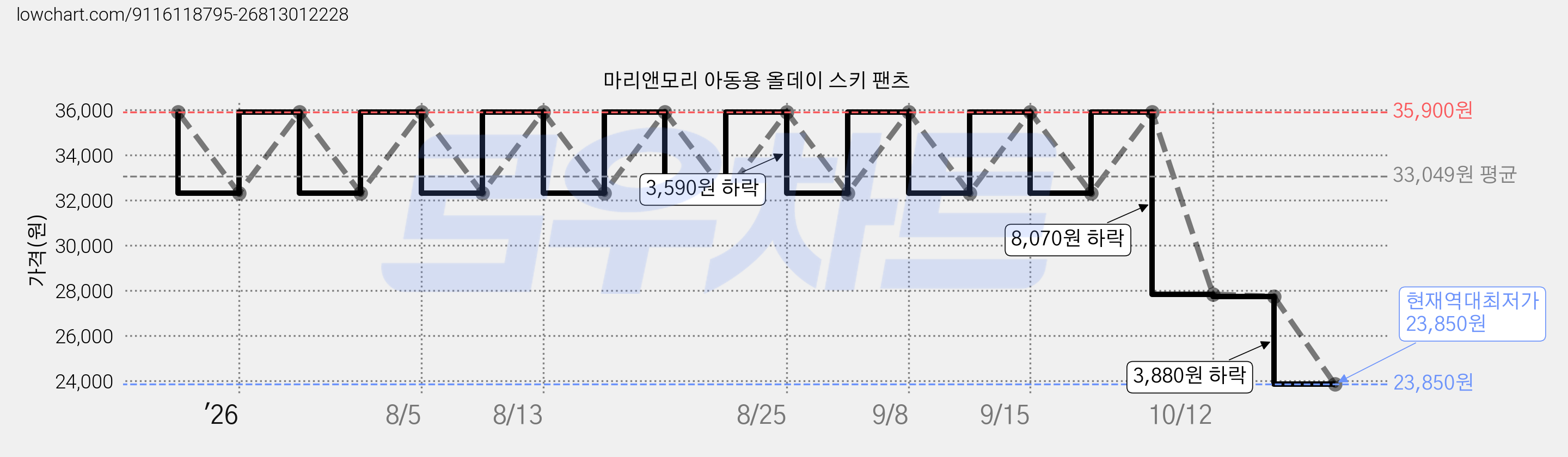 마리앤모리 아동용 올데이 스키 팬츠 가격 변동 차트, 현재가 23,850원, 역대최저가