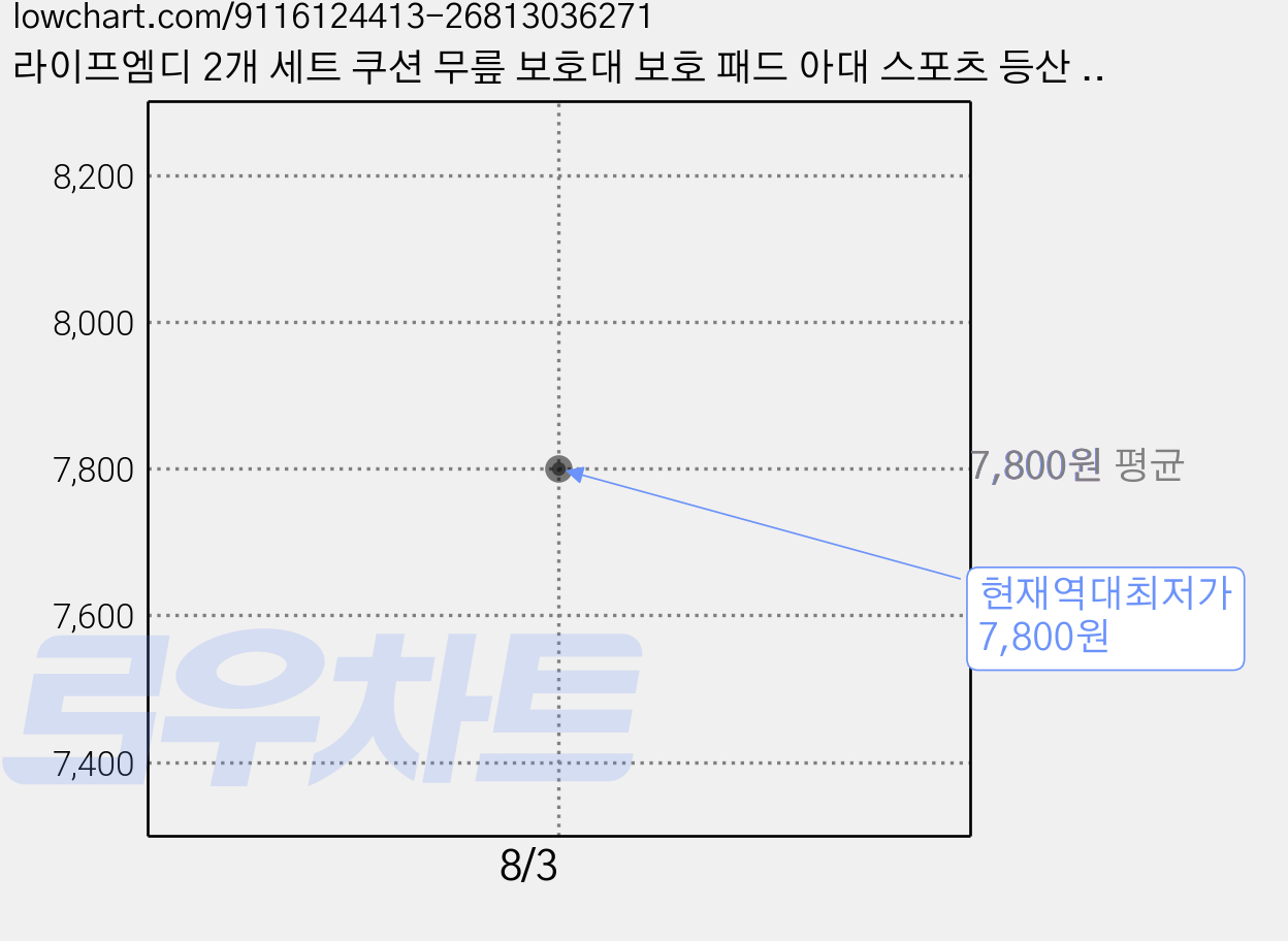 라이프엠디 2개 세트 쿠션 무릎 보호대 보호 패드 아대 스포츠 등산 러닝 헬스 무릅 니패드 좌우 가드, 블랙, 1세트 가격 변동 차트, 현재가 7,800원, 역대최저가
