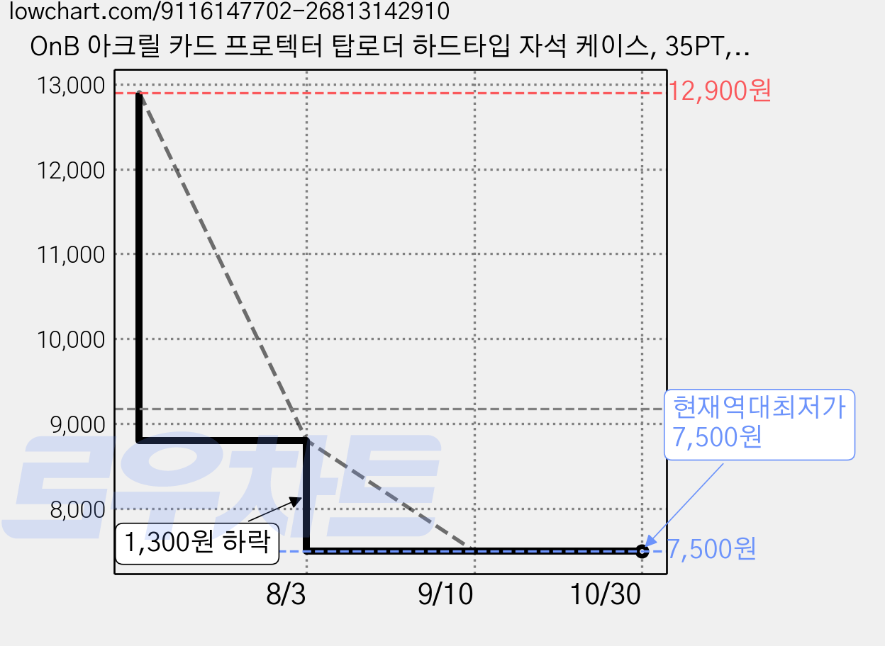 OnB 아크릴 카드 프로텍터 탑로더 하드타입 자석 케이스, 35PT, 8개, 투명 가격 변동 차트, 현재가 7,500원, 역대최저가