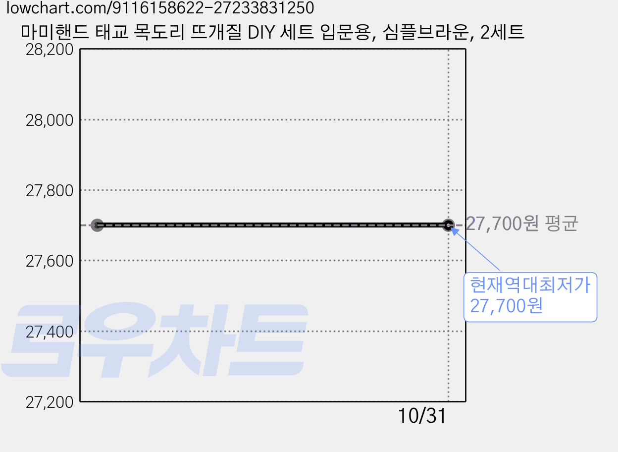 마미핸드 태교 목도리 뜨개질 DIY 세트 입문용, 심플브라운, 2세트 가격 변동 차트, 현재가 27,700원, 역대최저가