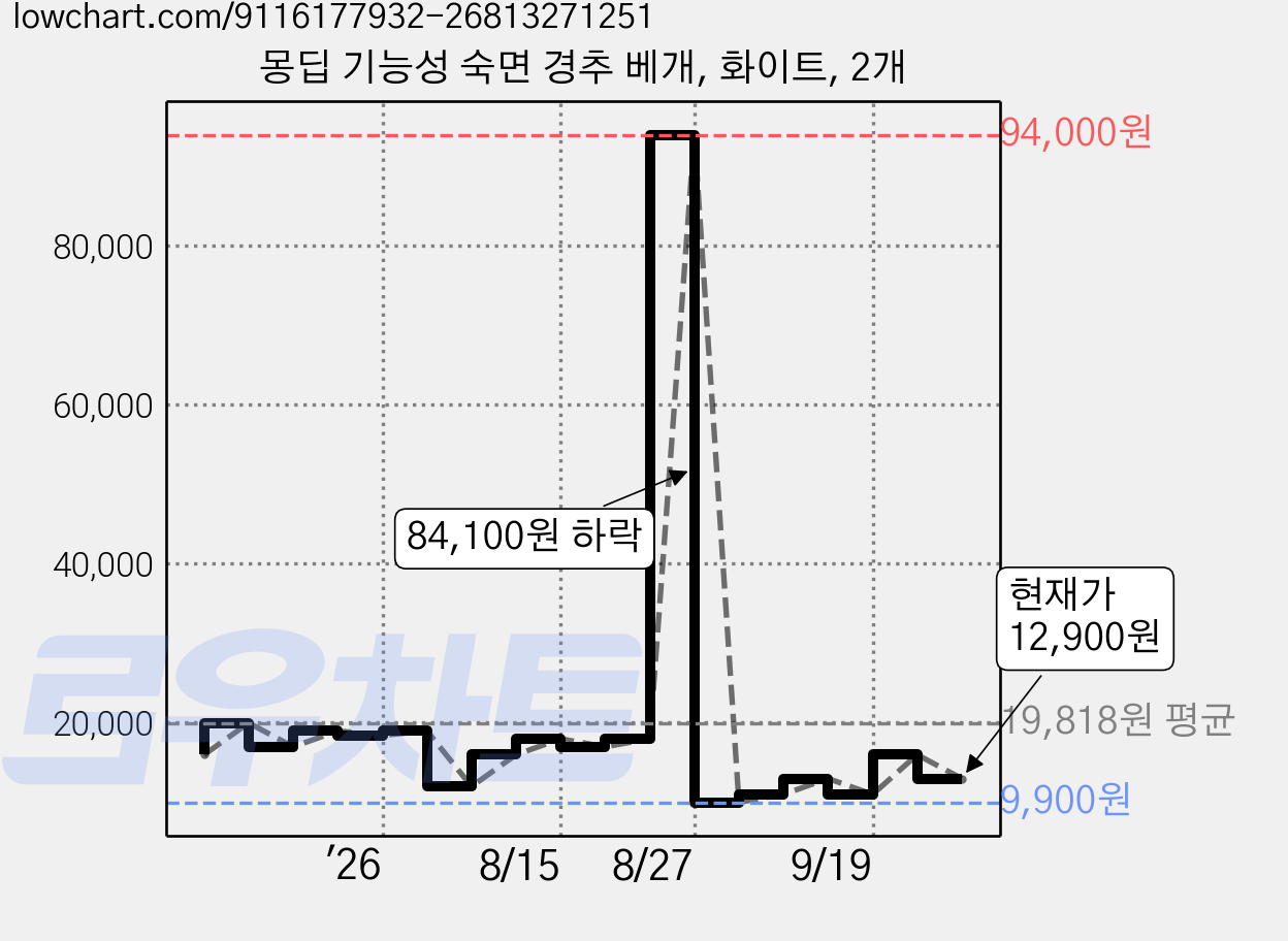 몽딥 기능성 숙면 경추 베개, 화이트, 2개 가격 변동 차트, 현재가 12,900원, 관측 최저가 9,900원