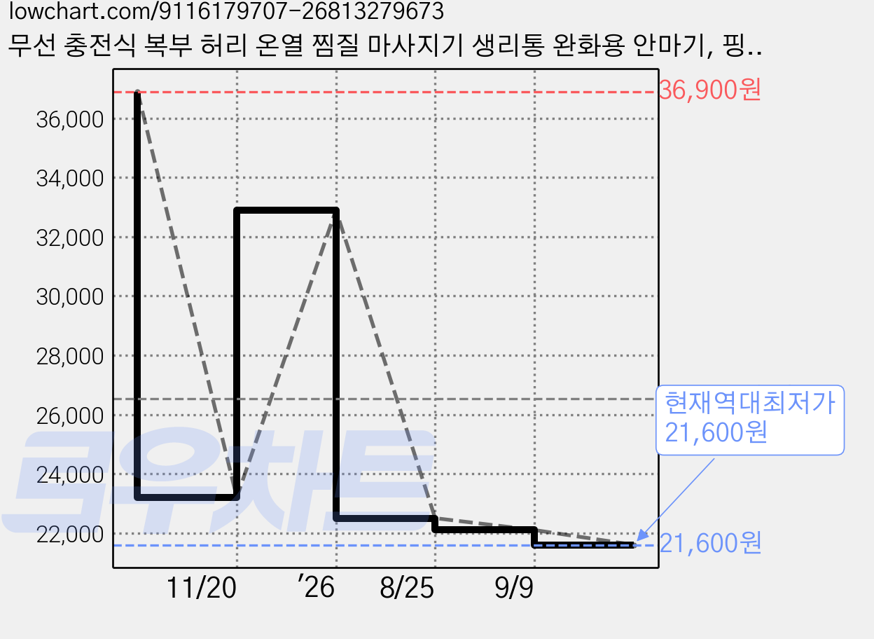 무선 충전식 복부 허리 온열 찜질 마사지기 생리통 완화용 안마기, 핑크, ABM-01 가격 변동 차트, 현재가 21,600원, 역대최저가