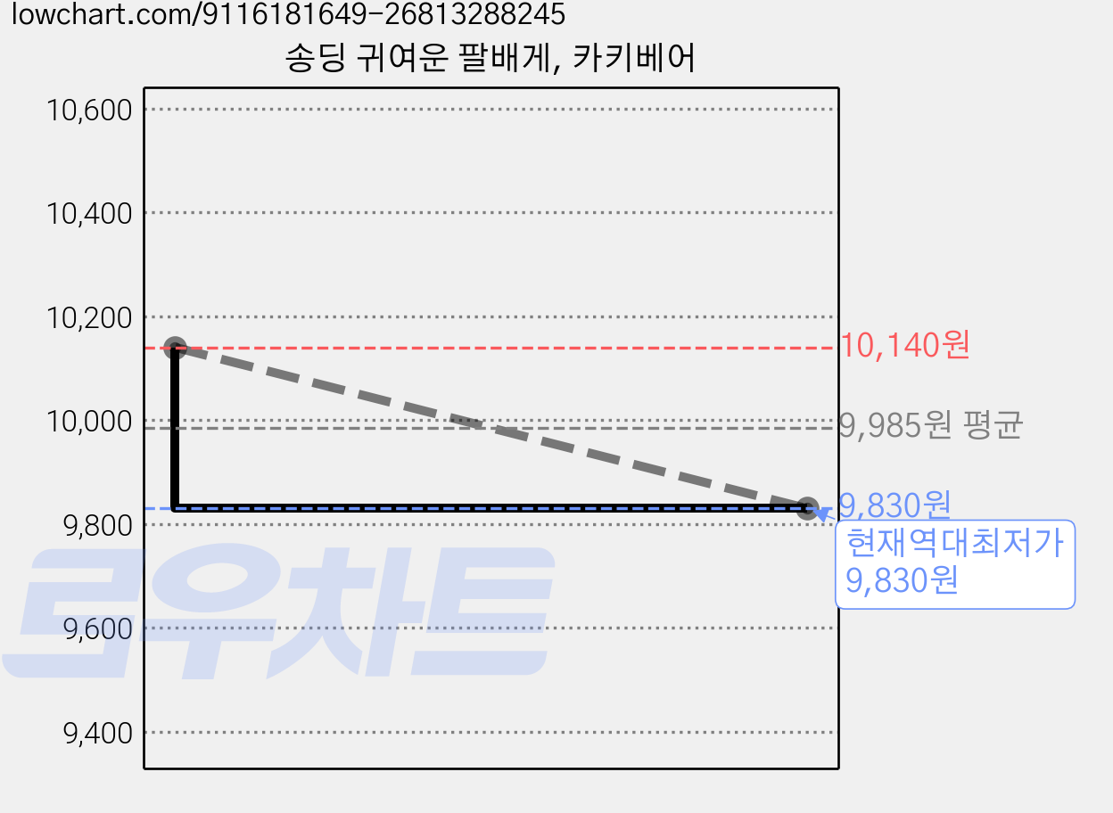 송딩 귀여운 팔배게, 카키베어 가격 변동 차트, 현재가 9,830원, 역대최저가