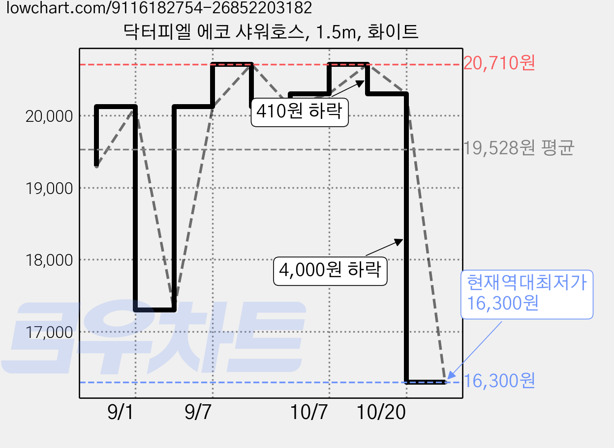 닥터피엘 에코 샤워호스, 1.5m, 화이트 가격 변동 차트, 현재가 16,300원, 역대최저가