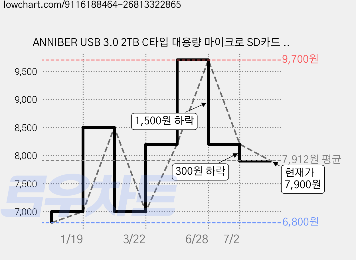 ANNIBER USB 3.0 2TB C타입 대용량 마이크로 SD카드 멀티 리더기 OTG 지원, 1개, 갈색, YK23-05 가격 변동 차트, 현재가 7,900원, 관측 최저가 6,800원