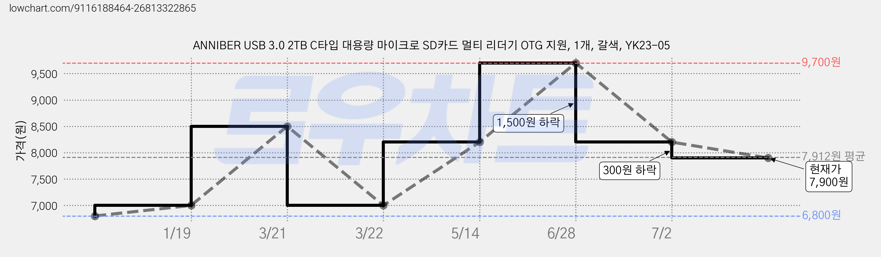 ANNIBER USB 3.0 2TB C타입 대용량 마이크로 SD카드 멀티 리더기 OTG 지원, 1개, 갈색, YK23-05 가격 변동 차트, 현재가 7,900원, 관측 최저가 6,800원