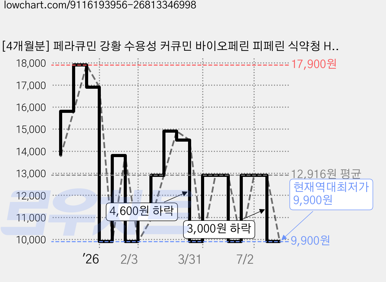 [4개월분] 페라큐민 강황 수용성 커큐민 바이오페린 피페린 식약청 HACCP 인증, 1개, 120정 가격 변동 차트, 현재가 9,900원, 역대최저가